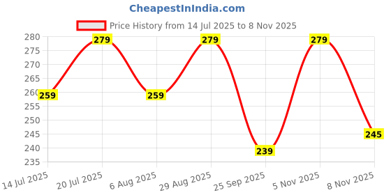 amazon.in RajasthaniKart Pure Cotton 144 TC Single Size Bed Sheet with 1 Pillow Cover - Bedsheet for Single Bed (Green, Single Bedsheets Cotton,140) Price History Graph from 14 Jul 2025 to 5 Nov 2025