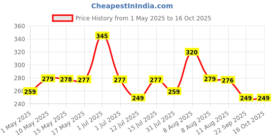amazon.in RajasthaniKart Pure Cotton 144 TC Single Size Bed Sheet with 1 Pillow Cover - Bedsheet for Single Bed (Green, Single Bedsheets Cotton,154) rajasthanikart Price History Graph from 1 May 2025 to 16 Oct 2025