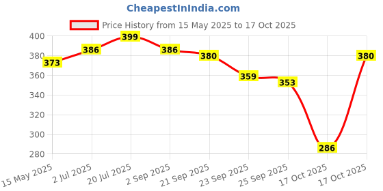 amazon.in rajasthanikart RajasthaniKart® Pure 100% Cotton Double Bed Sheet with 2 Pillow Covers (Bedsheet for Double Bed Cotton, Green More Jaipuri, King Size,731) rajasthanikart Price History Graph from 15 May 2025 to 17 Oct 2025