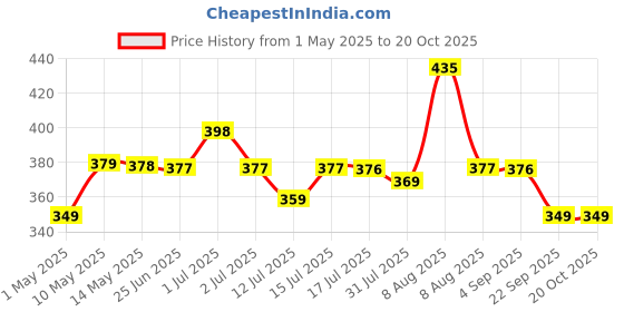 amazon.in rajasthanikart RajasthaniKart® Pure 100% Cotton Double Bed Sheet with 2 Pillow Covers (Bedsheet for Double Bed Cotton, Green Rangoli) rajasthanikart Price History Graph from 1 May 2025 to 20 Oct 2025
