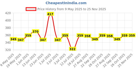 amazon.in RajasthaniKart® Pure 100% Cotton Double Bed Sheet with 2 Pillow Covers (Bedsheet for Double Bed Cotton, Green Small Booty Jaipuri, King Size,5300) Price History Graph from 9 May 2025 to 24 Nov 2025