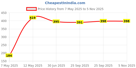 amazon.in RAJBAIDH RASAYAN VATI 60 TABLET Price History Graph from 7 May 2025 to 1 Nov 2025