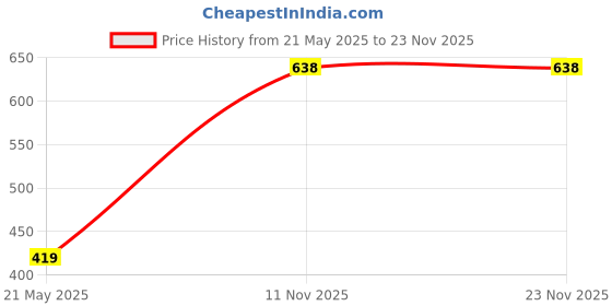 amazon.in Rajbhog Fox Nuts (Phool Makhana) 200 g (Pack of 2) rajbhog Price History Graph from 21 May 2025 to 22 Nov 2025