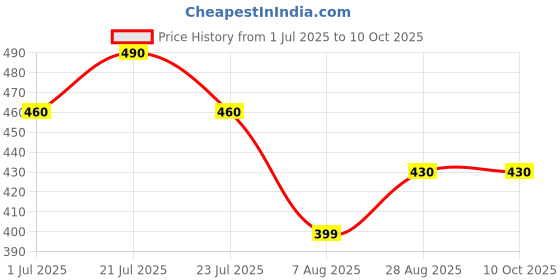 amazon.in Rajbhog Fox Nuts (Phool Makhana), 250 Gm Pack Price History Graph from 1 Jul 2025 to 10 Oct 2025