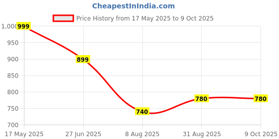amazon.in Rajbhog Fox Nuts (Phool Makhana), 250 Gm Pack (Pack of 2) Price History Graph from 17 May 2025 to 9 Oct 2025