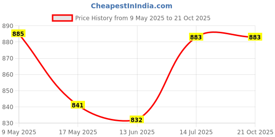 amazon.in RAJCHAIR 26-Inch Revolving Chair with Steel Chrome Spider Base & Twin Caster Wheels – Sleek Chrome Design for Universal Chair rajchair Price History Graph from 9 May 2025 to 20 Oct 2025