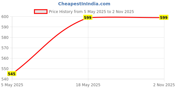 amazon.in RAJCHAIR Bar Chair Plate in Square Size with Rocker Function Height Adjustment and Suitable OR FIT Mostly in bar Chair with 10cm Hole Distance Price History Graph from 5 May 2025 to 1 Nov 2025