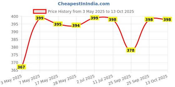 amazon.in RAJCHAIR Barber Chair Air Bar Attachment Salon Chair Accessory Handlez Replacement Part for Barber Chair Easy Install Air Rod Fitting Dibbi Price History Graph from 3 May 2025 to 12 Oct 2025
