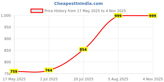 amazon.in RAJCHAIR Hitlon E P Foam Sheet 25 mm Thickness Used for Rest Bed and Packing Fragile Products (35x72 Inch) Pack of 1 Pc Price History Graph from 17 May 2025 to 2 Nov 2025