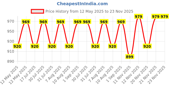 amazon.in RAJCHIEF 95cm Hose Shampoo Bed head Shower Shampoo Hot & Cold Mixing Valve | Shampoo Faucet Fits Most Shampoo Bowl Or Backwash Unit | Hair Salon Accessories rajchief Price History Graph from 12 May 2025 to 23 Nov 2025
