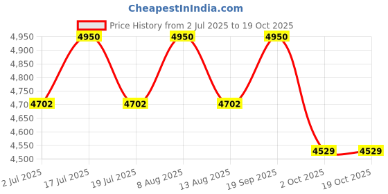 amazon.in RAJCHIEF Mobile Inverter Battery Stand for 4 Batteries | 1 Inch Pipe Metal Trolley | 600 kg Weight Holder | Smooth Wheels, Black & White Design | Effortless Battery Movement for Any Inverter rajchief Price History Graph from 2 Jul 2025 to 18 Oct 2025