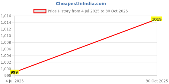 amazon.in RAJCHIEF Office Visitor Revolving Boom Chair Spare Parts Accessories LINE Net Back | fit to Every Chair (Polypropylene, Black) Price History Graph from 4 Jul 2025 to 30 Oct 2025