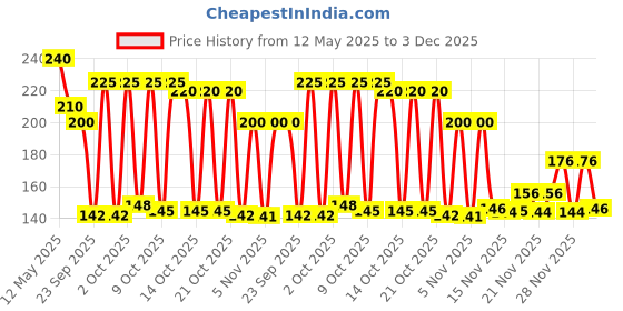 amazon.in Rajdhani Arhar Dal, 1kg rajdhani Price History Graph from 12 May 2025 to 3 Dec 2025
