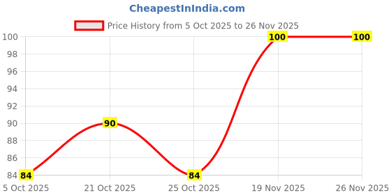 amazon.in Rajdhani Arhar Dal, - 500 Gm Price History Graph from 5 Oct 2025 to 26 Nov 2025