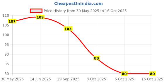 amazon.in Rajdhani Arhar Dal, 500g Price History Graph from 30 May 2025 to 16 Oct 2025