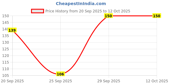 amazon.in Rajdhani Chana Dal, 1kg Price History Graph from 20 Sep 2025 to 11 Oct 2025