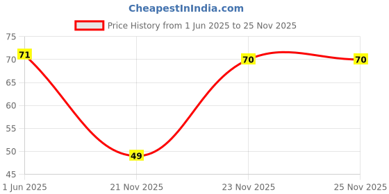 amazon.in Rajdhani Chana Dal, 500g Price History Graph from 1 Jun 2025 to 25 Nov 2025