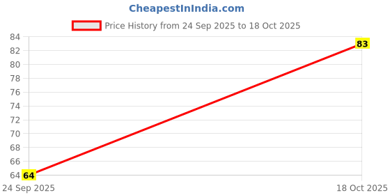 amazon.in Rajdhani Chana Kesri, 500g Price History Graph from 24 Sep 2025 to 18 Oct 2025