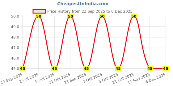 amazon.in Rajdhani Dalia, 500 Grams Price History Graph from 23 Sep 2025 to 5 Dec 2025