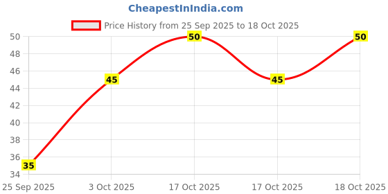 amazon.in Rajdhani Dalia, 500g Price History Graph from 25 Sep 2025 to 18 Oct 2025