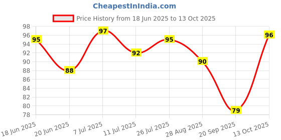 amazon.in Rajdhani Flour - Maida, 1kg Pack Price History Graph from 18 Jun 2025 to 12 Oct 2025
