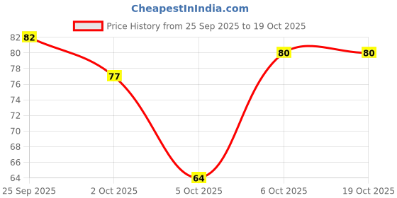 amazon.in Rajdhani Lobhiya Safed, 500g Price History Graph from 25 Sep 2025 to 19 Oct 2025