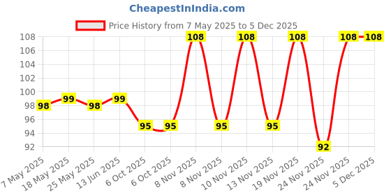 amazon.in Rajdhani Masoor Sabut, 500g Price History Graph from 7 May 2025 to 5 Dec 2025
