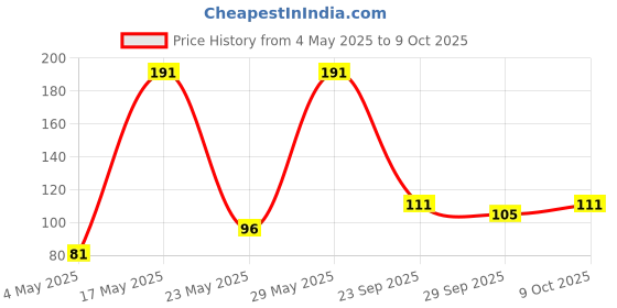 amazon.in Rajdhani Matar Hara, 500 g Price History Graph from 4 May 2025 to 9 Oct 2025