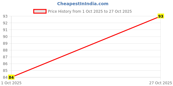 amazon.in Rajdhani Matar Safed, 1kg Price History Graph from 1 Oct 2025 to 27 Oct 2025