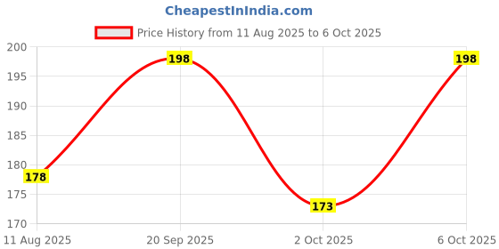 amazon.in Rajdhani Moong Chilka, 1kg Price History Graph from 11 Aug 2025 to 6 Oct 2025