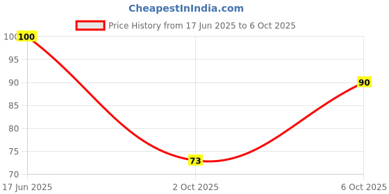 amazon.in Rajdhani Moong Chilka, 500g Price History Graph from 17 Jun 2025 to 6 Oct 2025