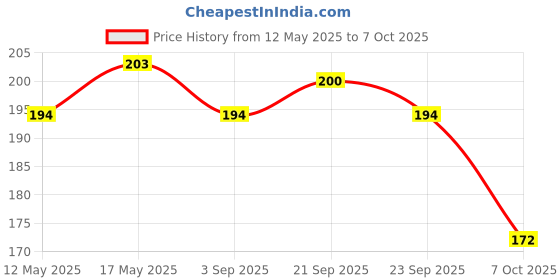 amazon.in Rajdhani Moong Dhuli, 1kg Price History Graph from 12 May 2025 to 7 Oct 2025