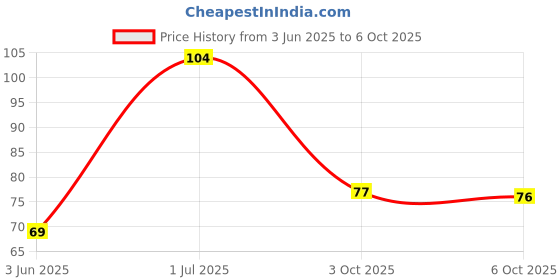 amazon.in Rajdhani Moong Dhuli, 500g Price History Graph from 3 Jun 2025 to 6 Oct 2025