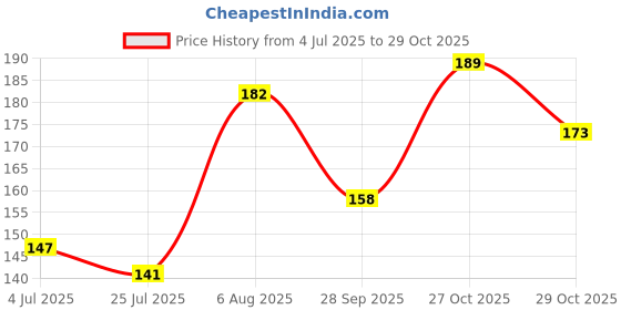 amazon.in Rajdhani Moong Sabut, 1kg Price History Graph from 4 Jul 2025 to 29 Oct 2025