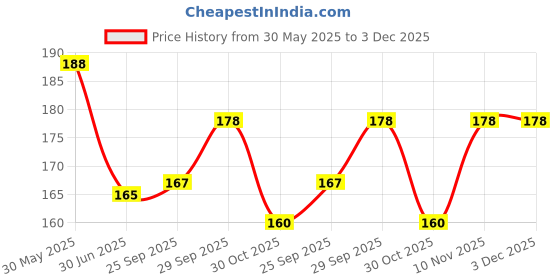 amazon.in Rajdhani Moth Sabut, 1kg Price History Graph from 30 May 2025 to 2 Dec 2025