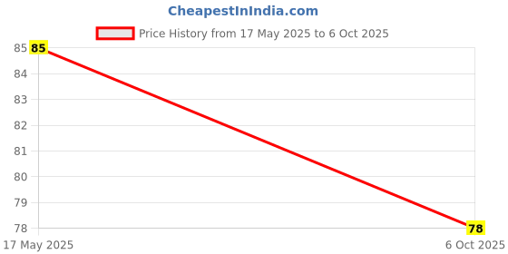amazon.in Rajdhani Moth Sabut, 500g Price History Graph from 17 May 2025 to 6 Oct 2025
