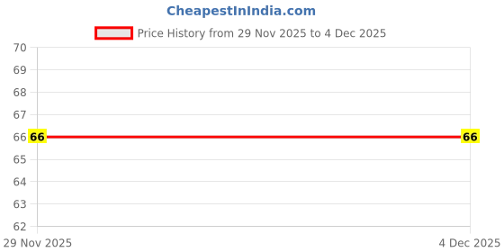 amazon.in Rajdhani Murmura 200g (Pack of 2) Price History Graph from 29 Nov 2025 to 3 Dec 2025