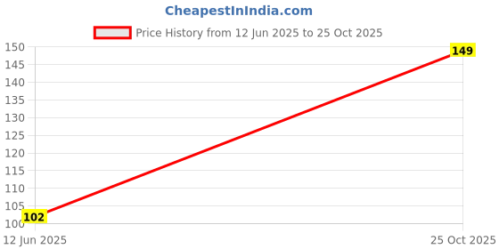 amazon.in Rajdhani Pulses - Chana Dal, 1kg Pack Price History Graph from 12 Jun 2025 to 25 Oct 2025