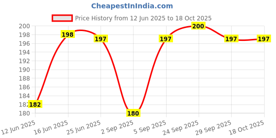 amazon.in Rajdhani Rajma Chitra, 1kg Price History Graph from 12 Jun 2025 to 16 Oct 2025