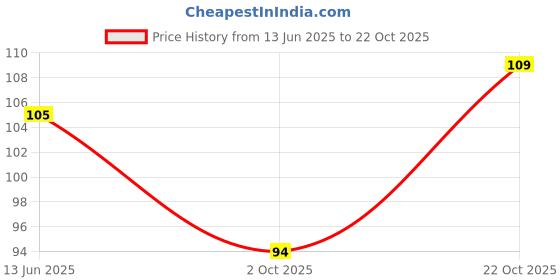 amazon.in Rajdhani Rajma Chitra, 500g Price History Graph from 13 Jun 2025 to 22 Oct 2025
