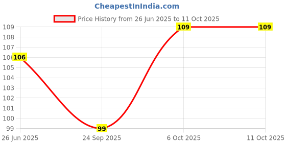 amazon.in Rajdhani Rajma Chitra, 500g Price History Graph from 26 Jun 2025 to 11 Oct 2025