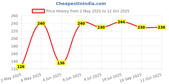 amazon.in Rajdhani Rajma Srinagar, 1kg rajdhani Price History Graph from 2 May 2025 to 11 Oct 2025