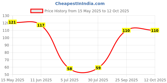 amazon.in Rajdhani Rajma Srinagar, 500g Price History Graph from 15 May 2025 to 11 Oct 2025
