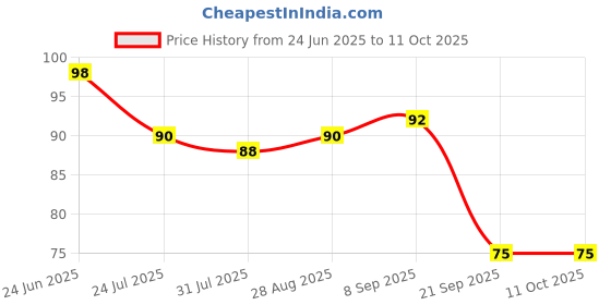 amazon.in Rajdhani Sooji, 1kg rajdhani Price History Graph from 24 Jun 2025 to 11 Oct 2025