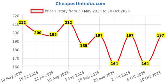 amazon.in Rajdhani Urad Chilka, 1kg Price History Graph from 30 May 2025 to 10 Oct 2025