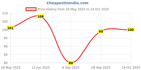 amazon.in Rajdhani Urad Chilka - 500 Gram Price History Graph from 18 May 2025 to 14 Oct 2025