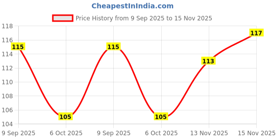 amazon.in Rajdhani Urad Dhuli, 500g Price History Graph from 9 Sep 2025 to 15 Nov 2025