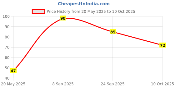 amazon.in Rajdhani Urad Sabut, 500g Price History Graph from 20 May 2025 to 10 Oct 2025