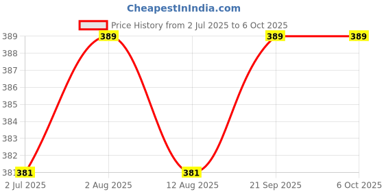 amazon.in RAJELITES,R Durable Plastic Cricket Stumps Set with Base & Bails – Lightweight & Portable Wicket Set for Kids, Beginners & Practice Matches (Orange) Price History Graph from 2 Jul 2025 to 6 Oct 2025