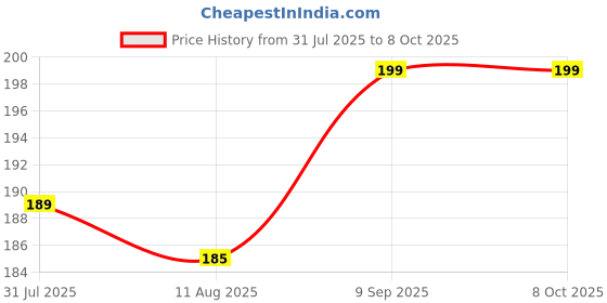 amazon.in RAJELITES® - Speed Skipping Rope with Long Adjustable Steel Wire Cable – 320 CM Length (Blue) Price History Graph from 31 Jul 2025 to 7 Oct 2025